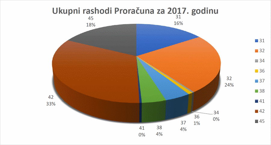 Grafikon planiranih rashoda proračuna Općine Šodolovci za 2017. godinu