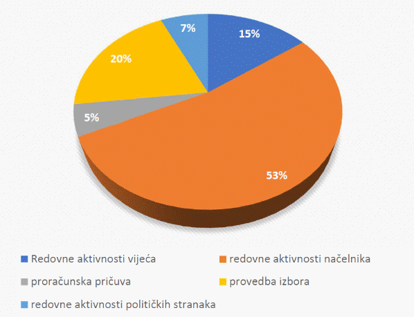 Grafikon rashoda Općine Šodolovci prema aktivnostima programa javne uprave za 2017.